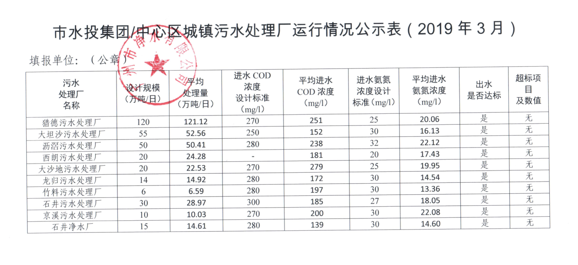 中心城區城鎮污水處理廠運行情況公示表（2019年3月）.png