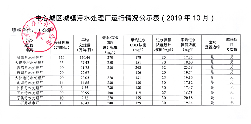 中心城區城鎮污水處理廠運行情況公示表（2019年10月）.jpg